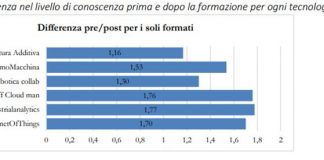 La formazione continua contribuisce all’innovazione delle aziende