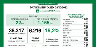 Covid, oggi in Lombardia 6.216 nuovi casi (tasso 16,2%), giù i ricoveri