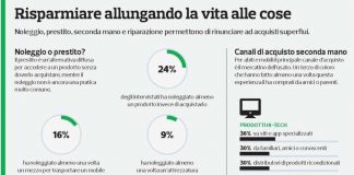 Progetto Resss, indagine Altroconsumo su abitudini sostenibili dei cittadini