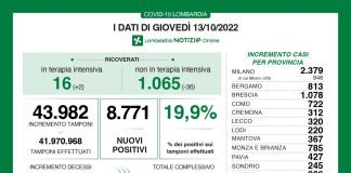 Covid, oggi in Lombardia 8.771 nuovi positivi (tasso 19,9%). In calo i ricoverati