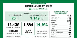 Covid Lombardia, sono 1.864 i nuovi positivi su 12.435 tamponi effettuati (14,9%)
