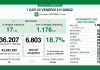 Covid: in Lombardia 6.803 nuovi casi. Positività al 21,1%. Calano ricoveri e terapie intensive