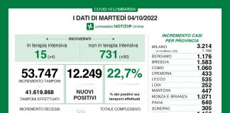 Covid, in Lombardia 12.249 nuovi casi. Positività al 22,7%. In aumento i ricoveri