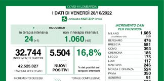 Covid, in Lombardia 5.504 nuovi casi. Tasso di positività al 16,9%. Calo dei ricoveri
