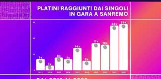 Sanremo 2022 da record per le vendite, 29 Platino per i brani in gara