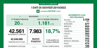 Covid Lombardia, sono 7.983 i nuovi positivi su 42.561 tamponi effettuati (18,7%)