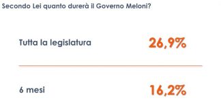 Per 1 italiano su 4 il Governo Meloni durerà per l’intera legislatura