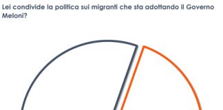 Migranti e Ong, il 54% degli italiani condivide la politica del Governo