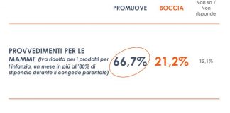 Manovra, 2 italiani su 3 promuovono misure per mamme e taglio del cuneo