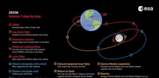Continua l’avventura verso la Luna, Orion alla massima distanza dalla Terra