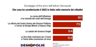 2022, sondaggio Demopolis: ‘per 80% italiani anno di inflazione e bollette’