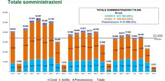 In Lombardia dal 28 novembre al 4 dicembre 779.650 vaccini
