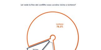 Ucraina, per tre italiani su quattro ancora lontana la fine della guerra