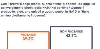 Ucraina, per 4 italiani su 10 la Nato entrerà direttamente in guerra