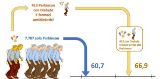 Studio italiano, antidiabetici ritardano Parkinson di 6 anni