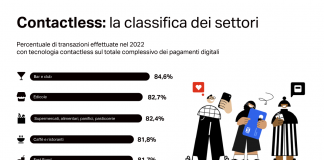 Digitale, boom di transazioni contactless, sono il 78,1% del totale