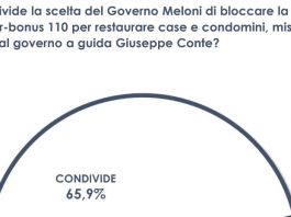 Superbonus, per due italiani su tre giusto lo stop agli incentivi