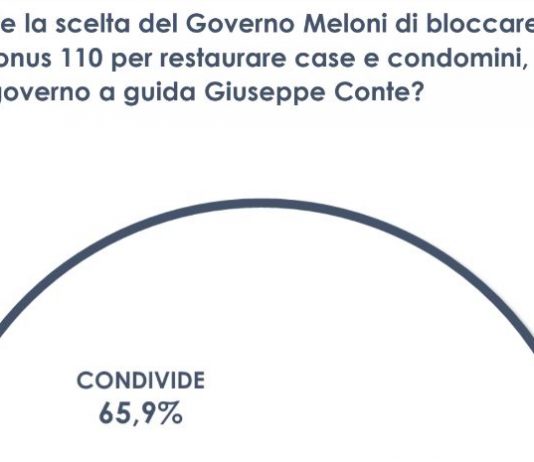Superbonus, per due italiani su tre giusto lo stop agli incentivi