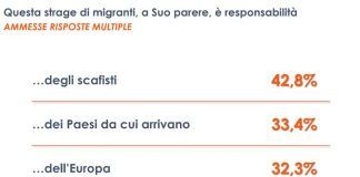 Strage di Cutro, per 4 italiani su 10 gli scafisti principali colpevoli