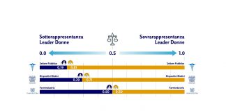 Aumentano le donne occupate nella sanità pubblica, ma non le dirigenti