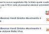 Un terzo degli elettori Pd vorrebbe una nuova coalizione con il M5S
