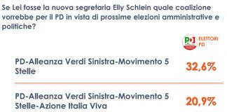 Un terzo degli elettori Pd vorrebbe una nuova coalizione con il M5S