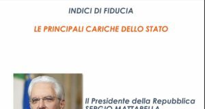Stabile al 60% la fiducia degli italiani per Mattarella
