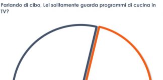 Il 58% degli italiani segue programmi di cucina in tv