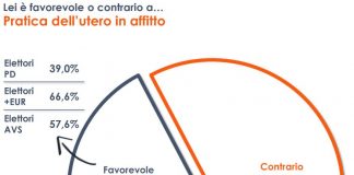 Utero in affitto, il 58% degli italiani è contrario