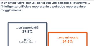 Intelligenza artificiale opportunità o minaccia? Italiani divisi