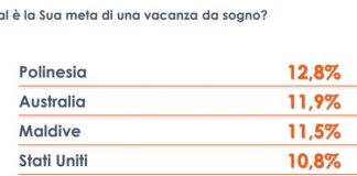 Vacanze, Polinesia, Australia e Maldive mete “da sogno” degli italiani