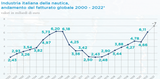 Nautica, Confindustria: “Fatturato 2022 può superare soglia 7 mld”