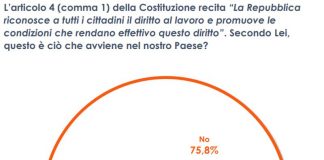 Lavoro, per gran parte italiani non applicati principi Costituzione