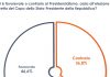 Elezione diretta del Capo dello Stato, favorevole il 46% degli italiani