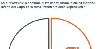 Elezione diretta del Capo dello Stato, favorevole il 46% degli italiani