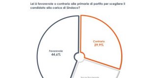 Amministrative, oltre 4 italiani su 10 favorevoli alle primarie
