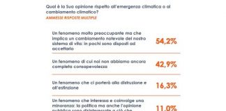 Più della metà degli italiani preoccupata per i cambiamenti climatici