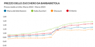 Altroconsumo, zucchero aumentato del 59% in un anno