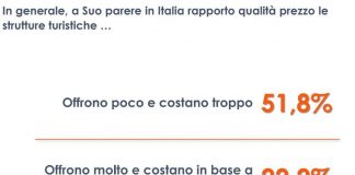 Turismo, per 1 italiano su 2 le strutture offrono poco e costano troppo