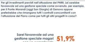 Pnrr, un italiano su due favorevole a una gestione speciale dei fondi