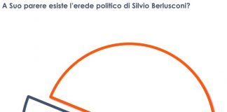 Per l’88% degli italiani non esiste un erede politico di Berlusconi