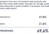 Codice della strada, per il 70% degli italiani la riforma è prioritaria