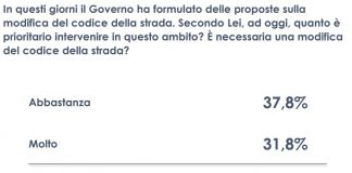 Codice della strada, per il 70% degli italiani la riforma è prioritaria