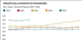 Altroconsumo, continua la crescita dei prezzi +9% su 2022: + 30% su 2021