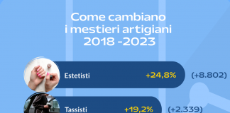 Mestieri: Unioncamere, aumentano tassisti estetisti muratori, calano trasportatori e parrucchieri