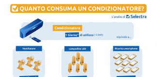 Energia, rinfrescare la casa impatterà fino al 50% sulle bollette estive