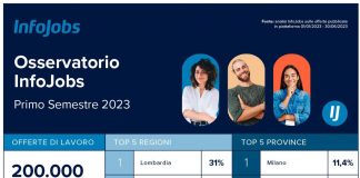 Osservatorio Infojobs, 200mila offerte in primi 6 mesi 2023, cresce ricerca mirata