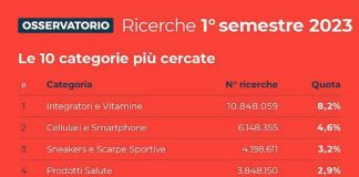 Esplode la voglia degli italiani per l’e-Commerce, in 6 mesi 132 milioni di ricerche