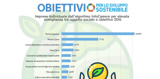 InfoCamere, parità di genere primo obiettivo di sostenibilità per le imprese italiane
