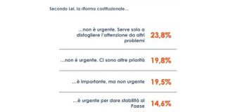 Premierato, per 6 italiani su 10 riforma non urgente